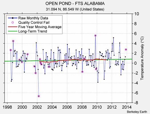 OPEN POND - FTS ALABAMA Raw Mean Temperature