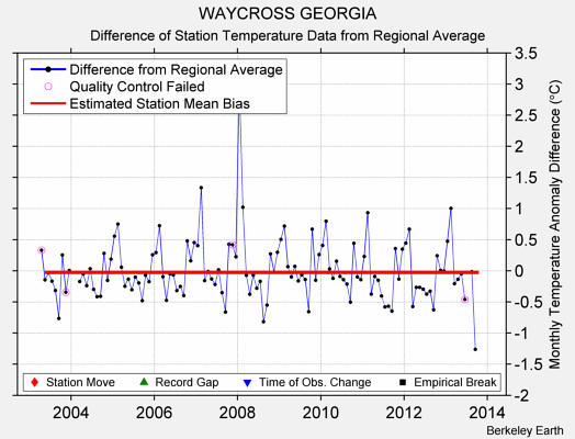 WAYCROSS GEORGIA difference from regional expectation