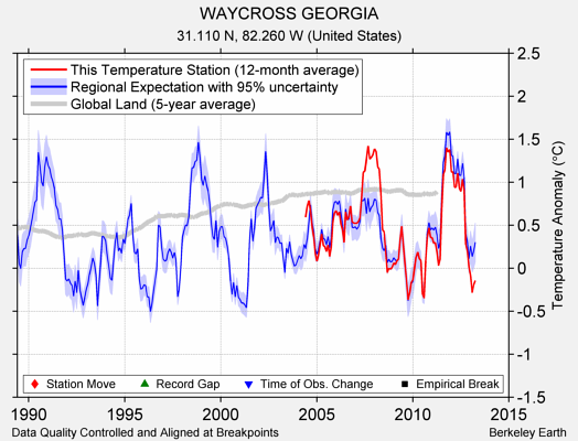 WAYCROSS GEORGIA comparison to regional expectation