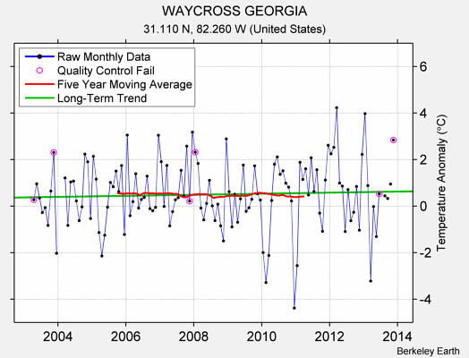 WAYCROSS GEORGIA Raw Mean Temperature