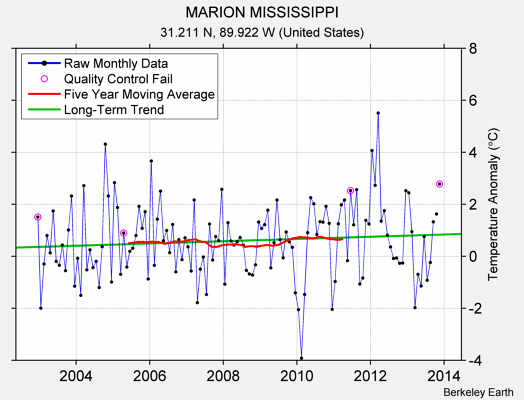 MARION MISSISSIPPI Raw Mean Temperature