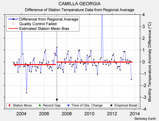 CAMILLA GEORGIA difference from regional expectation