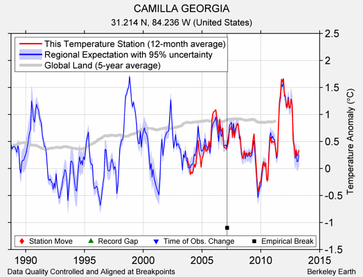 CAMILLA GEORGIA comparison to regional expectation