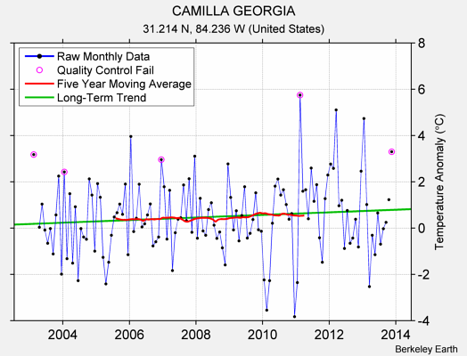 CAMILLA GEORGIA Raw Mean Temperature