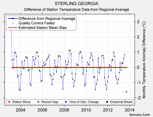 STERLING GEORGIA difference from regional expectation