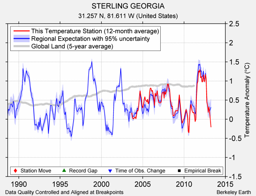 STERLING GEORGIA comparison to regional expectation