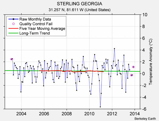 STERLING GEORGIA Raw Mean Temperature