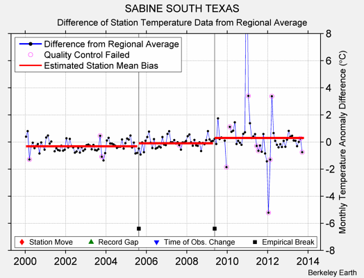 SABINE SOUTH TEXAS difference from regional expectation