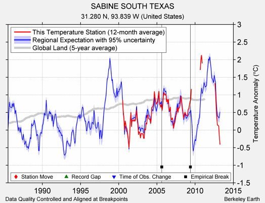 SABINE SOUTH TEXAS comparison to regional expectation