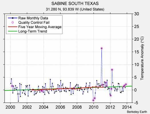 SABINE SOUTH TEXAS Raw Mean Temperature