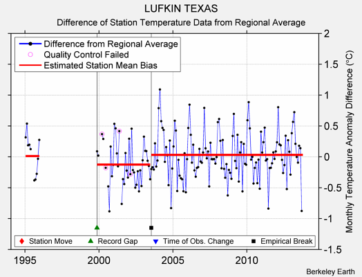 LUFKIN TEXAS difference from regional expectation