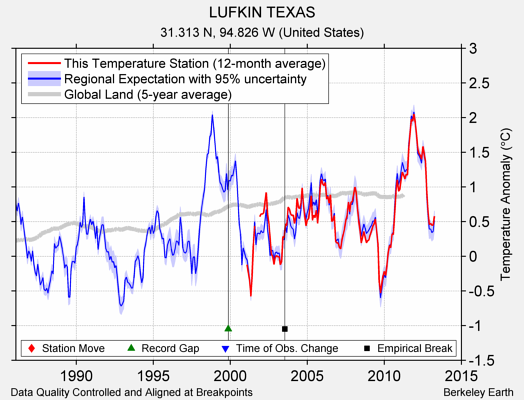 LUFKIN TEXAS comparison to regional expectation