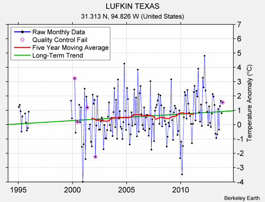 LUFKIN TEXAS Raw Mean Temperature