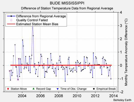 BUDE MISSISSIPPI difference from regional expectation