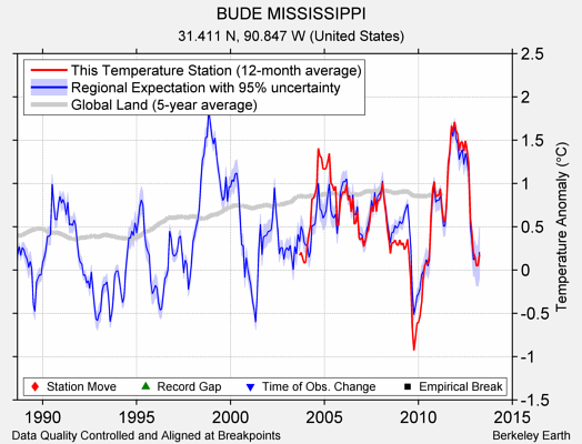 BUDE MISSISSIPPI comparison to regional expectation