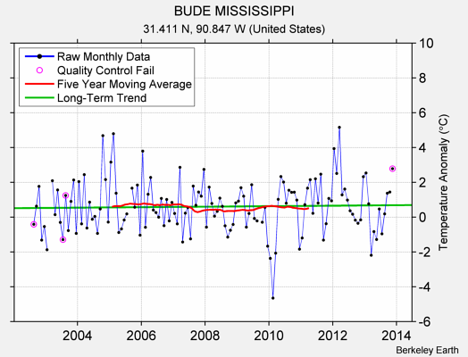 BUDE MISSISSIPPI Raw Mean Temperature