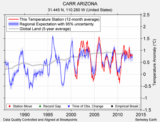 CARR ARIZONA comparison to regional expectation