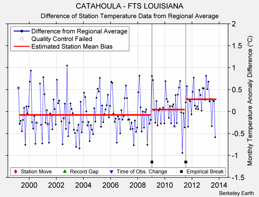 CATAHOULA - FTS LOUISIANA difference from regional expectation