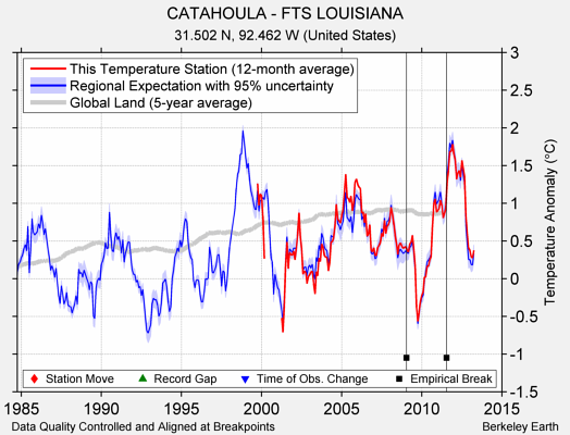 CATAHOULA - FTS LOUISIANA comparison to regional expectation