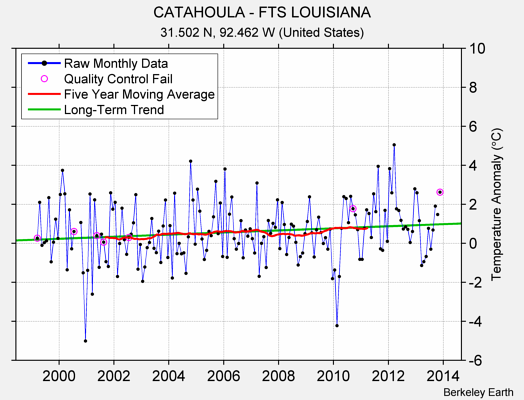 CATAHOULA - FTS LOUISIANA Raw Mean Temperature