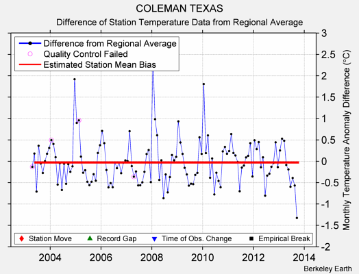 COLEMAN TEXAS difference from regional expectation