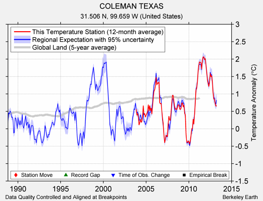 COLEMAN TEXAS comparison to regional expectation