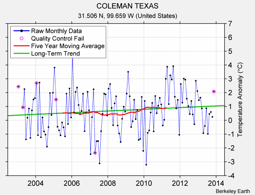 COLEMAN TEXAS Raw Mean Temperature