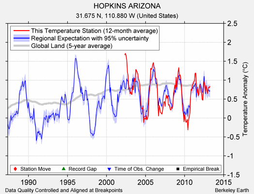 HOPKINS ARIZONA comparison to regional expectation