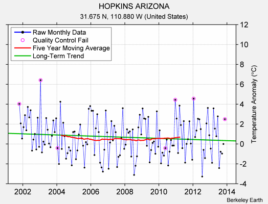 HOPKINS ARIZONA Raw Mean Temperature