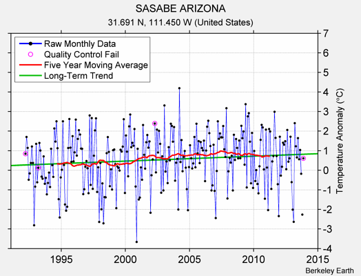 SASABE ARIZONA Raw Mean Temperature