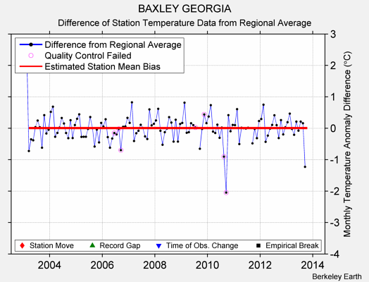 BAXLEY GEORGIA difference from regional expectation