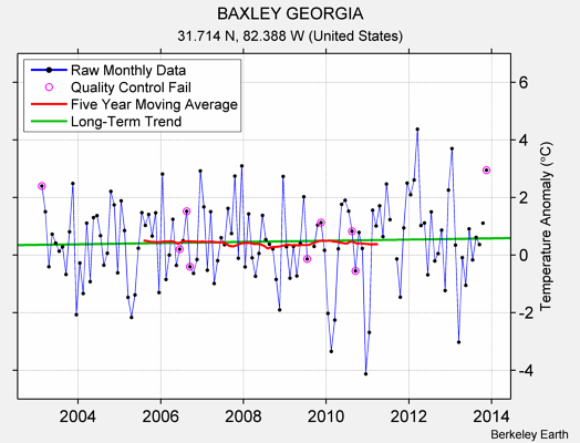 BAXLEY GEORGIA Raw Mean Temperature