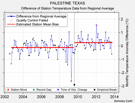 PALESTINE TEXAS difference from regional expectation