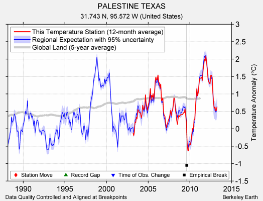 PALESTINE TEXAS comparison to regional expectation