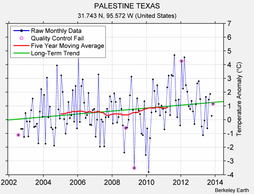 PALESTINE TEXAS Raw Mean Temperature