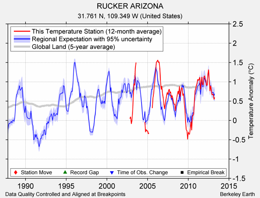 RUCKER ARIZONA comparison to regional expectation