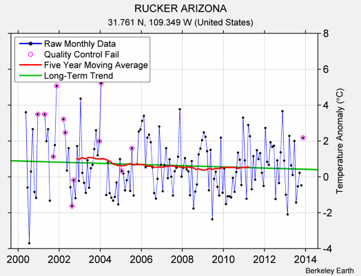 RUCKER ARIZONA Raw Mean Temperature