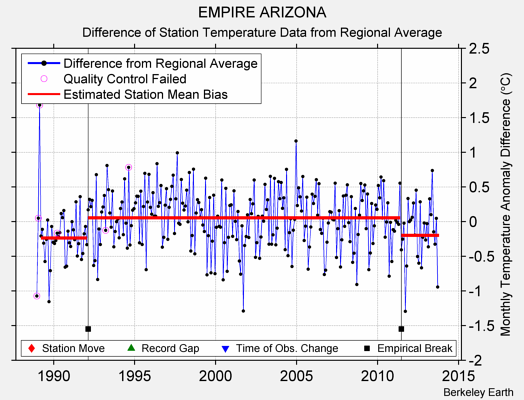 EMPIRE ARIZONA difference from regional expectation