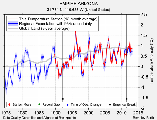 EMPIRE ARIZONA comparison to regional expectation