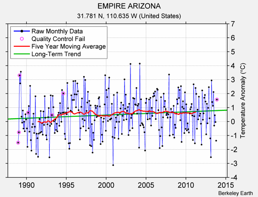 EMPIRE ARIZONA Raw Mean Temperature