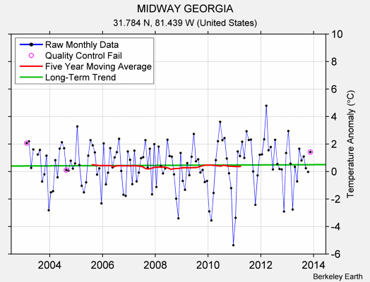 MIDWAY GEORGIA Raw Mean Temperature