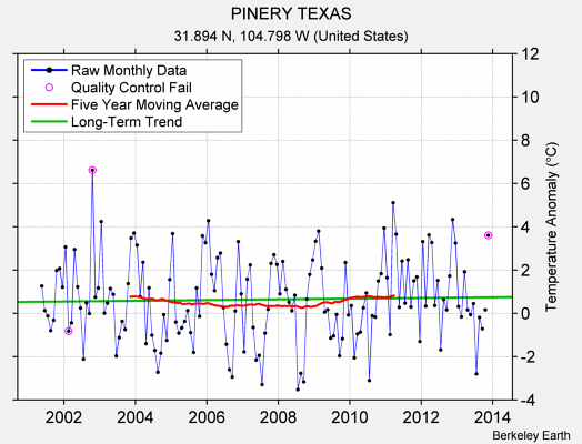 PINERY TEXAS Raw Mean Temperature