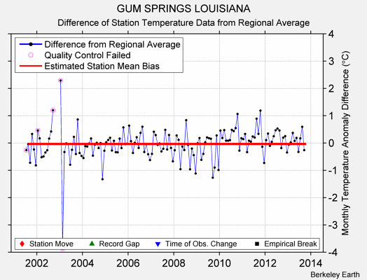 GUM SPRINGS LOUISIANA difference from regional expectation