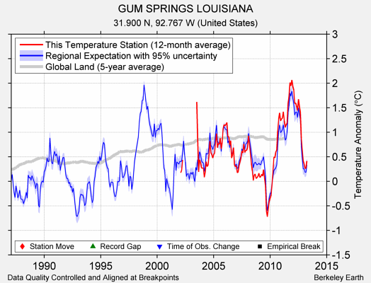 GUM SPRINGS LOUISIANA comparison to regional expectation