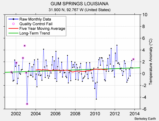 GUM SPRINGS LOUISIANA Raw Mean Temperature