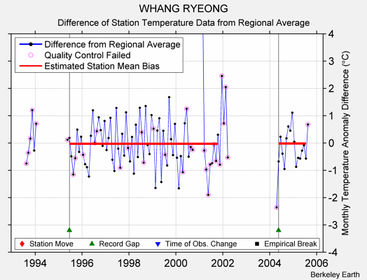 WHANG RYEONG difference from regional expectation