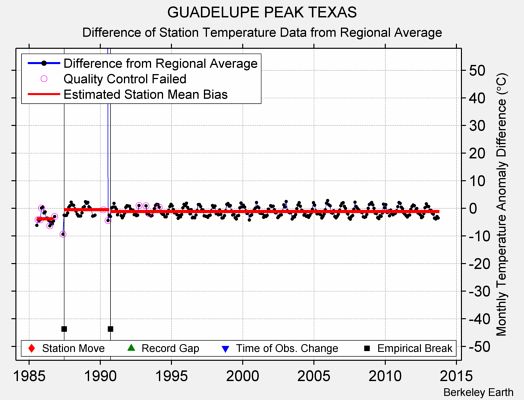 GUADELUPE PEAK TEXAS difference from regional expectation