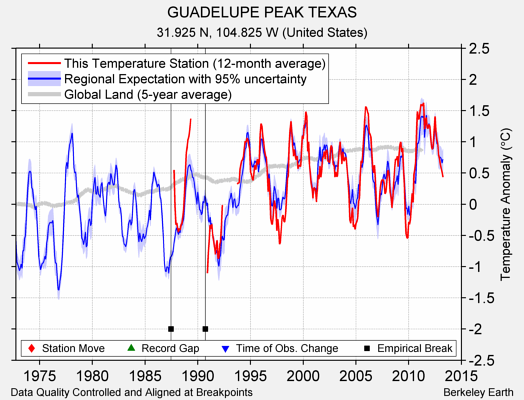 GUADELUPE PEAK TEXAS comparison to regional expectation