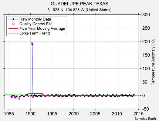 GUADELUPE PEAK TEXAS Raw Mean Temperature