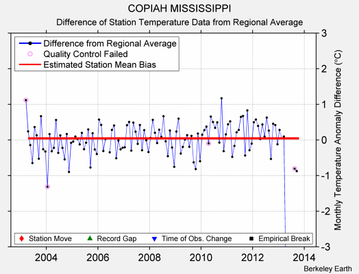 COPIAH MISSISSIPPI difference from regional expectation